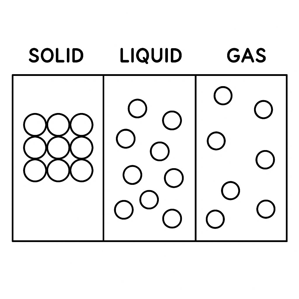 Particle model diagrams showing solids, liquids and gases