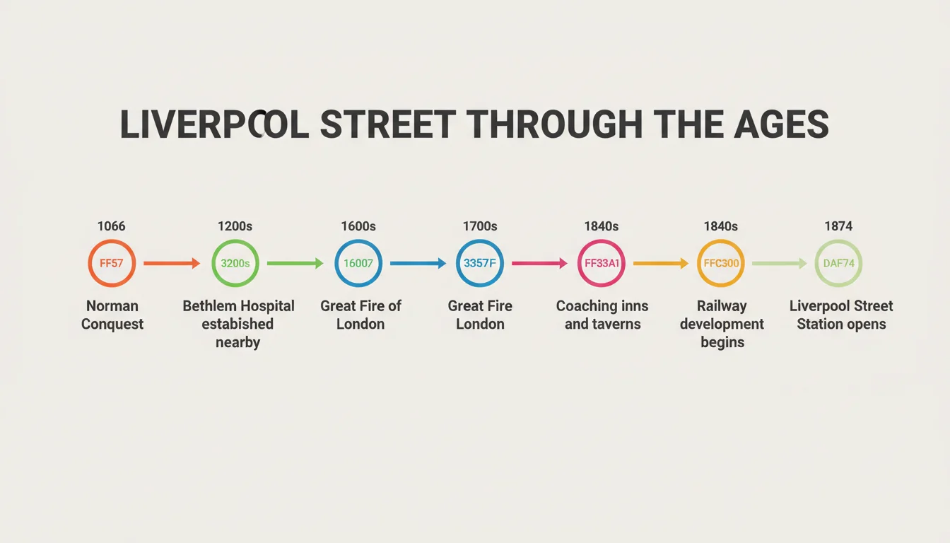 Medieval to Victorian Timeline