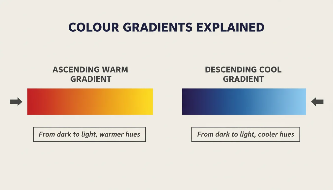 Understanding Colour Gradients