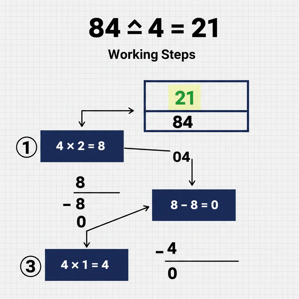 Step 3: Repeat the Process