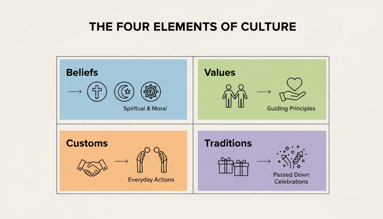 The Four Elements of Culture