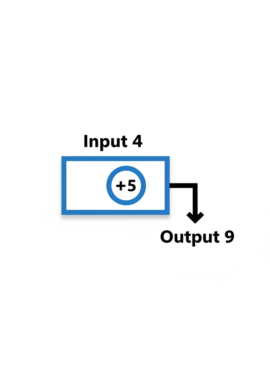 Quick Recall: Single-Step Functions