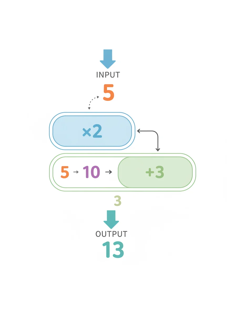 Introducing Two-Step Function Machines