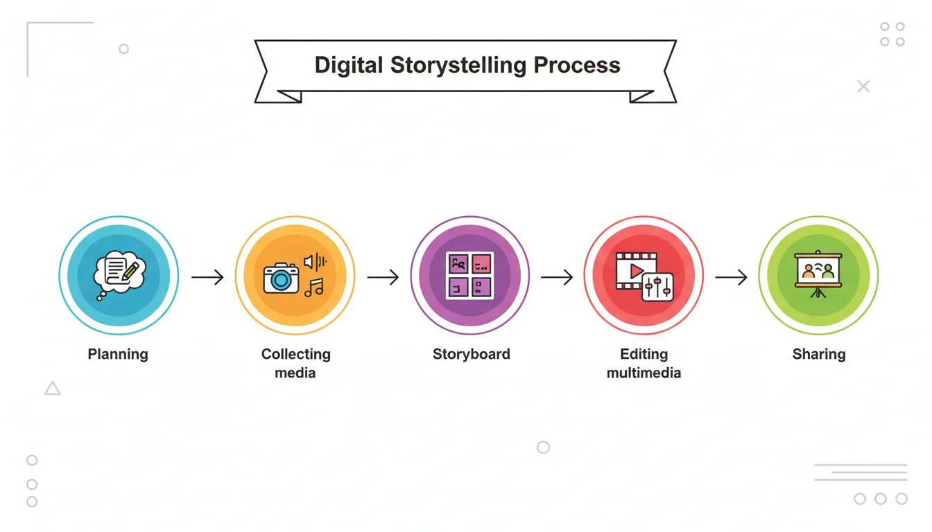 The Digital Storytelling Process