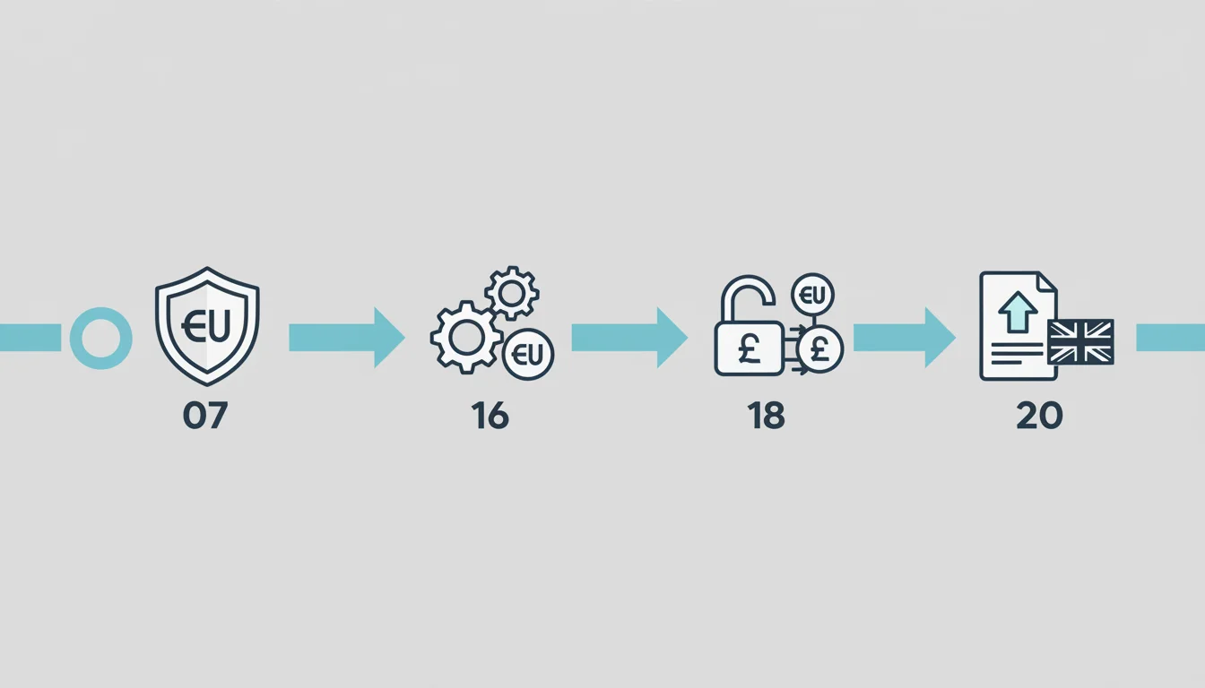 Payment Services Regulations Timeline