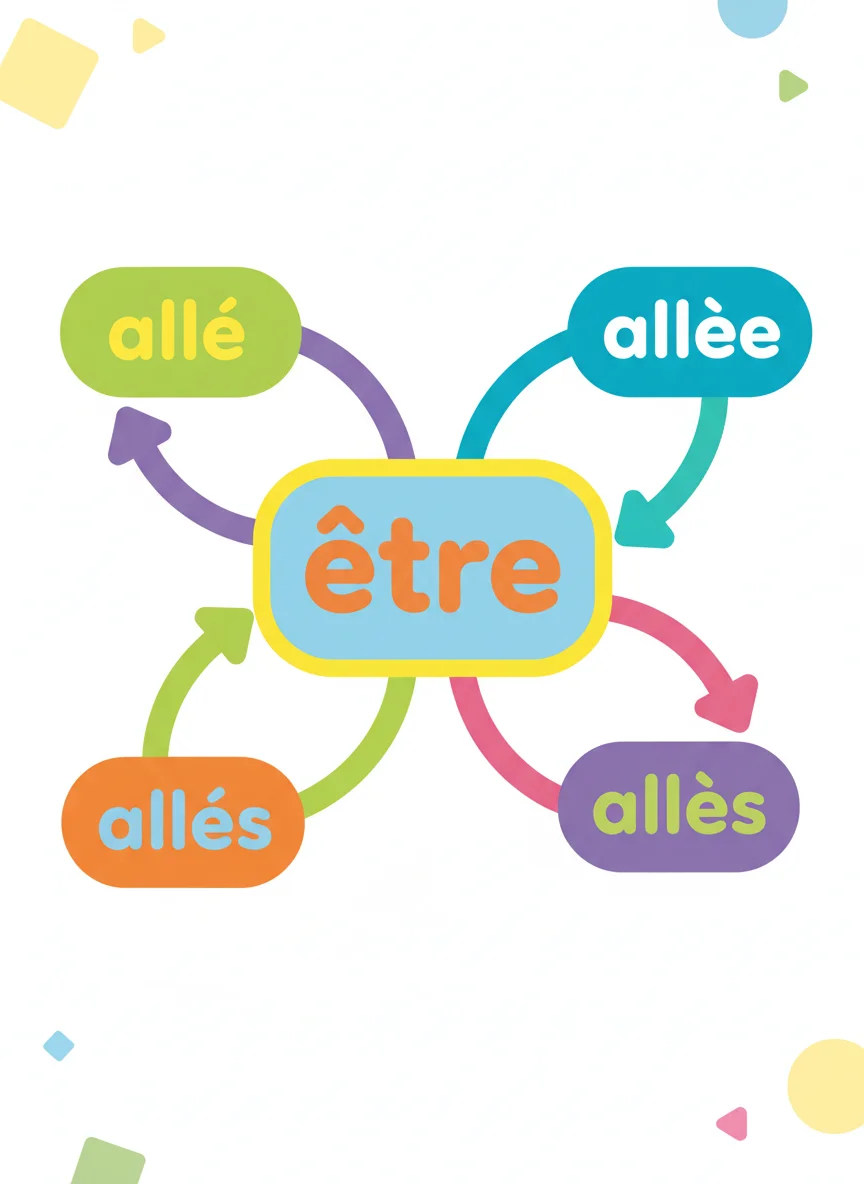 Special Rule for 'Aller'