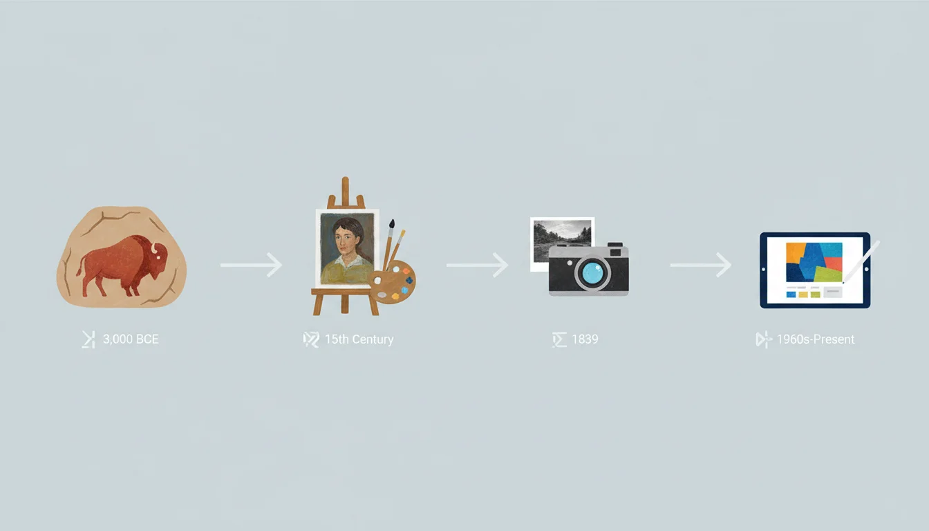Evolution of Art Media Timeline