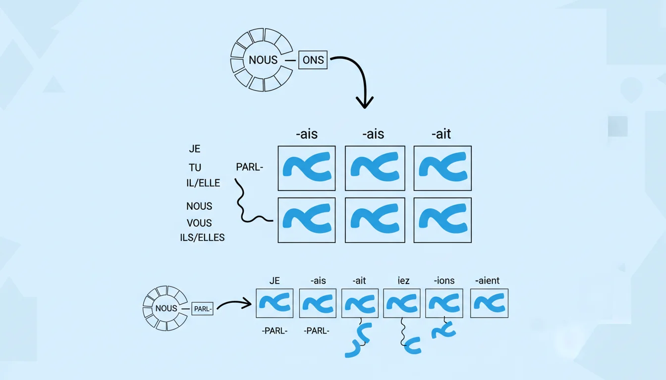 L'imparfait Formation Chart