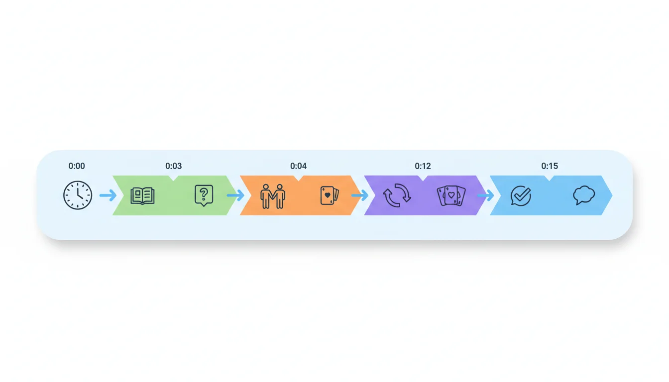 Game Procedure Timeline