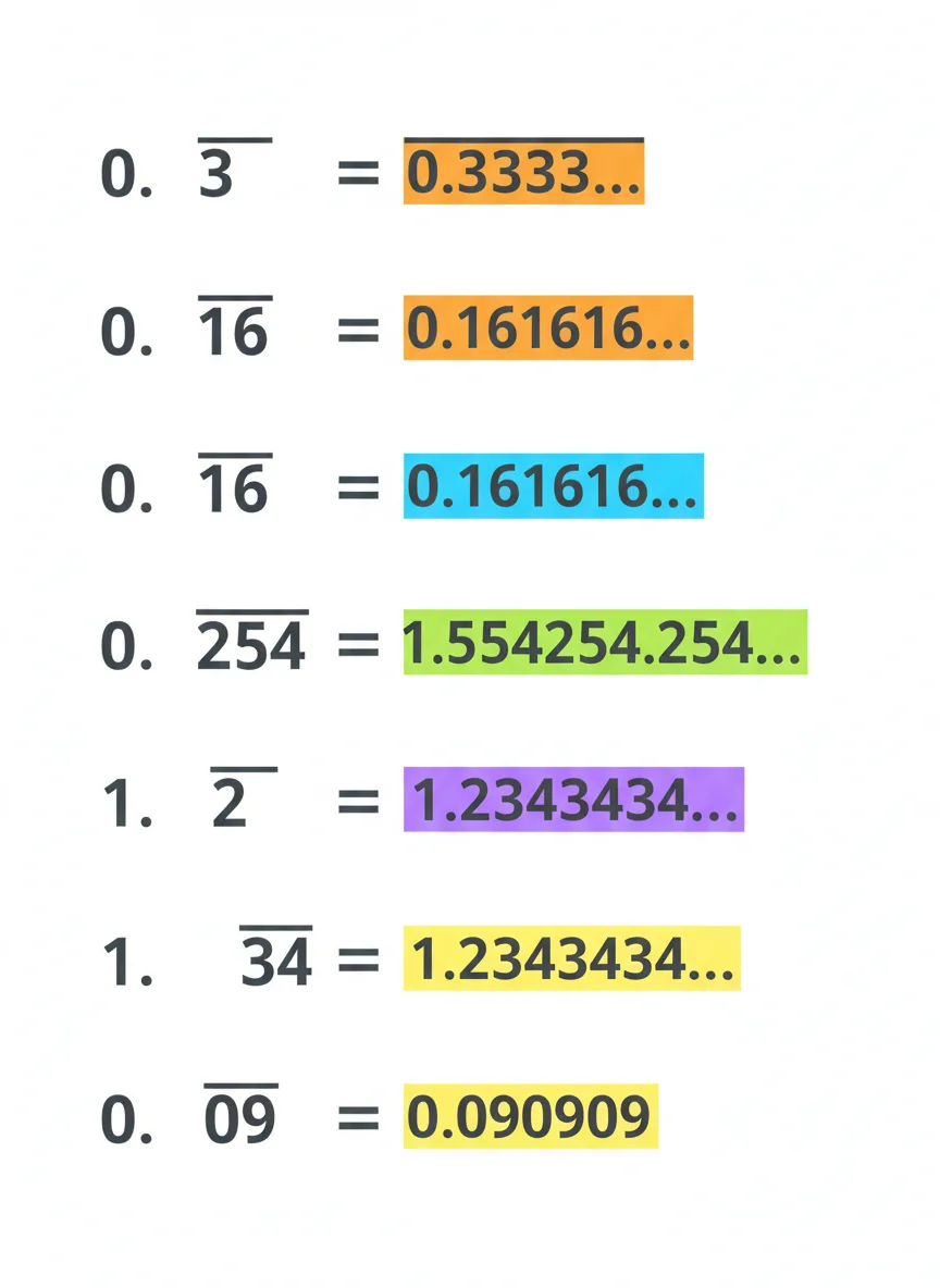 What Are Recurring Decimals?