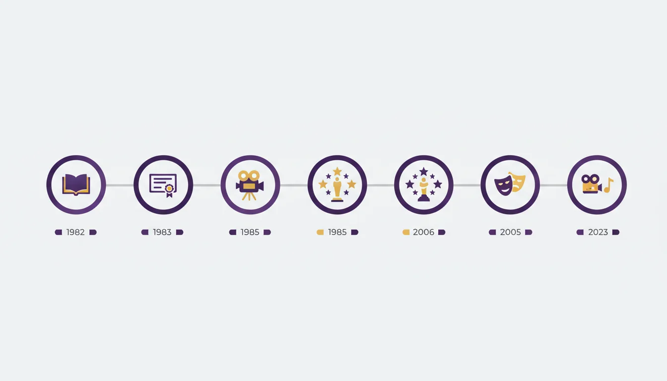 Awards and Recognition Timeline