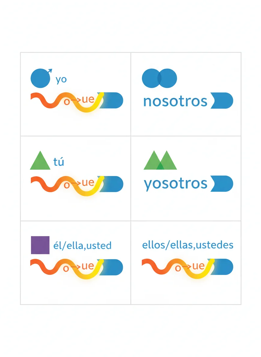 Stem-Changing Pattern: o → ue
