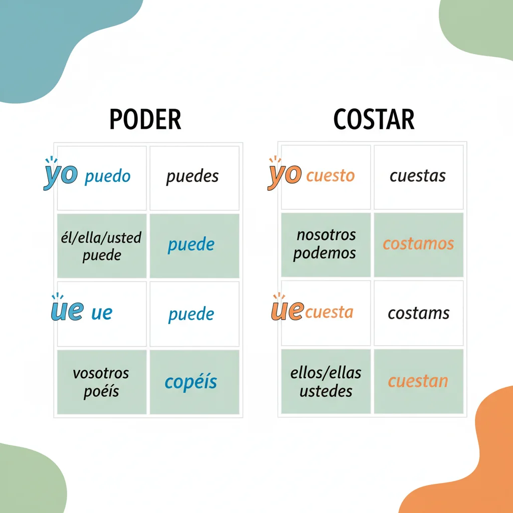 Conjugation Examples