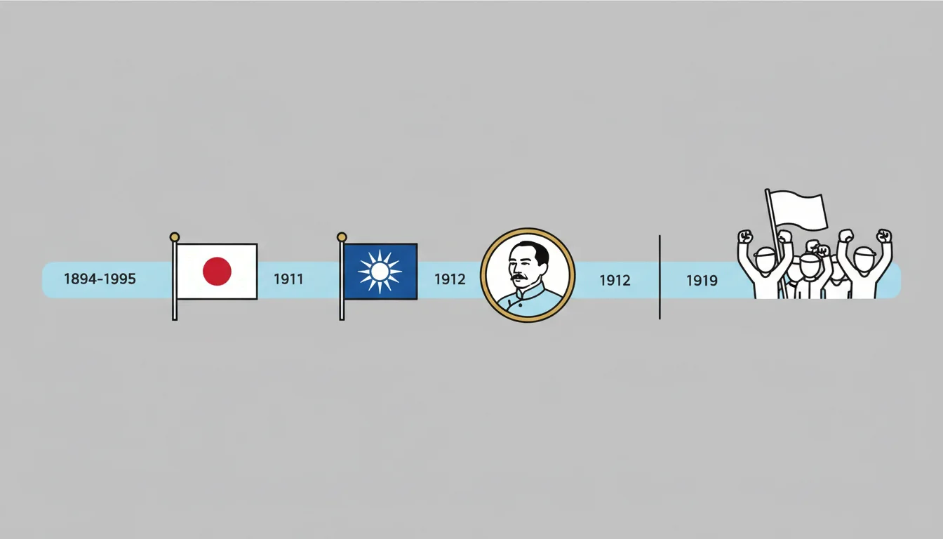 Timeline: Collapse of Imperial China