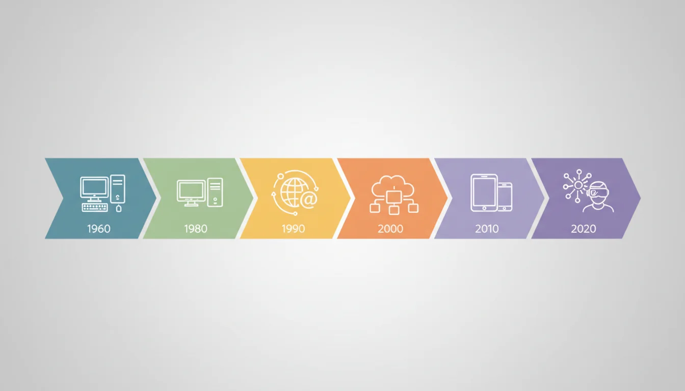Timeline: Key Educational Technology Milestones