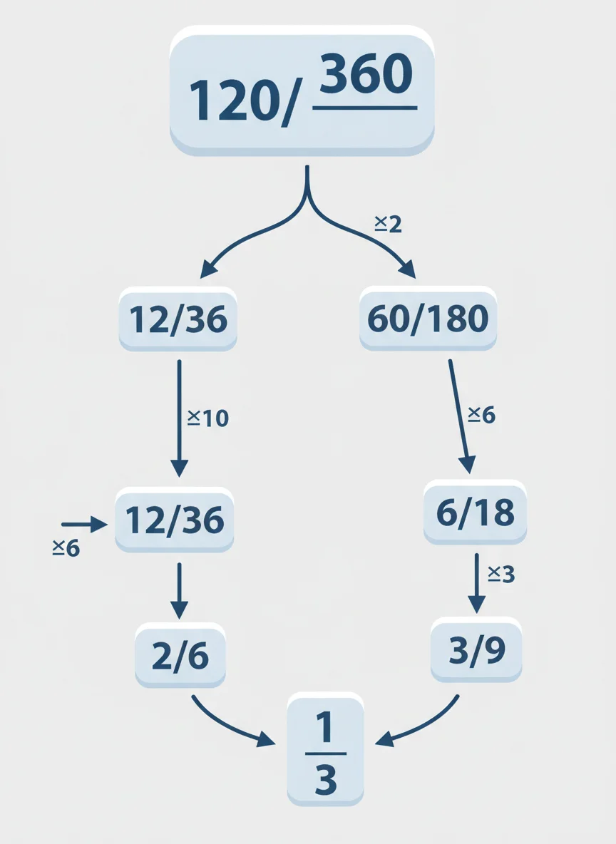 Simplifying Ratios