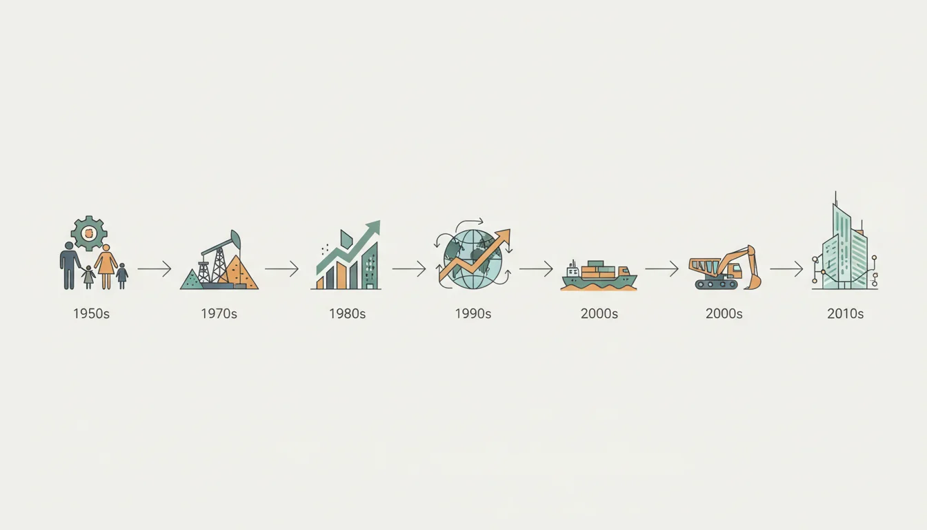 Economic Transformation Timeline