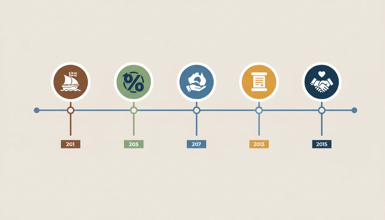 Constitutional Reform Timeline: Aboriginal Rights