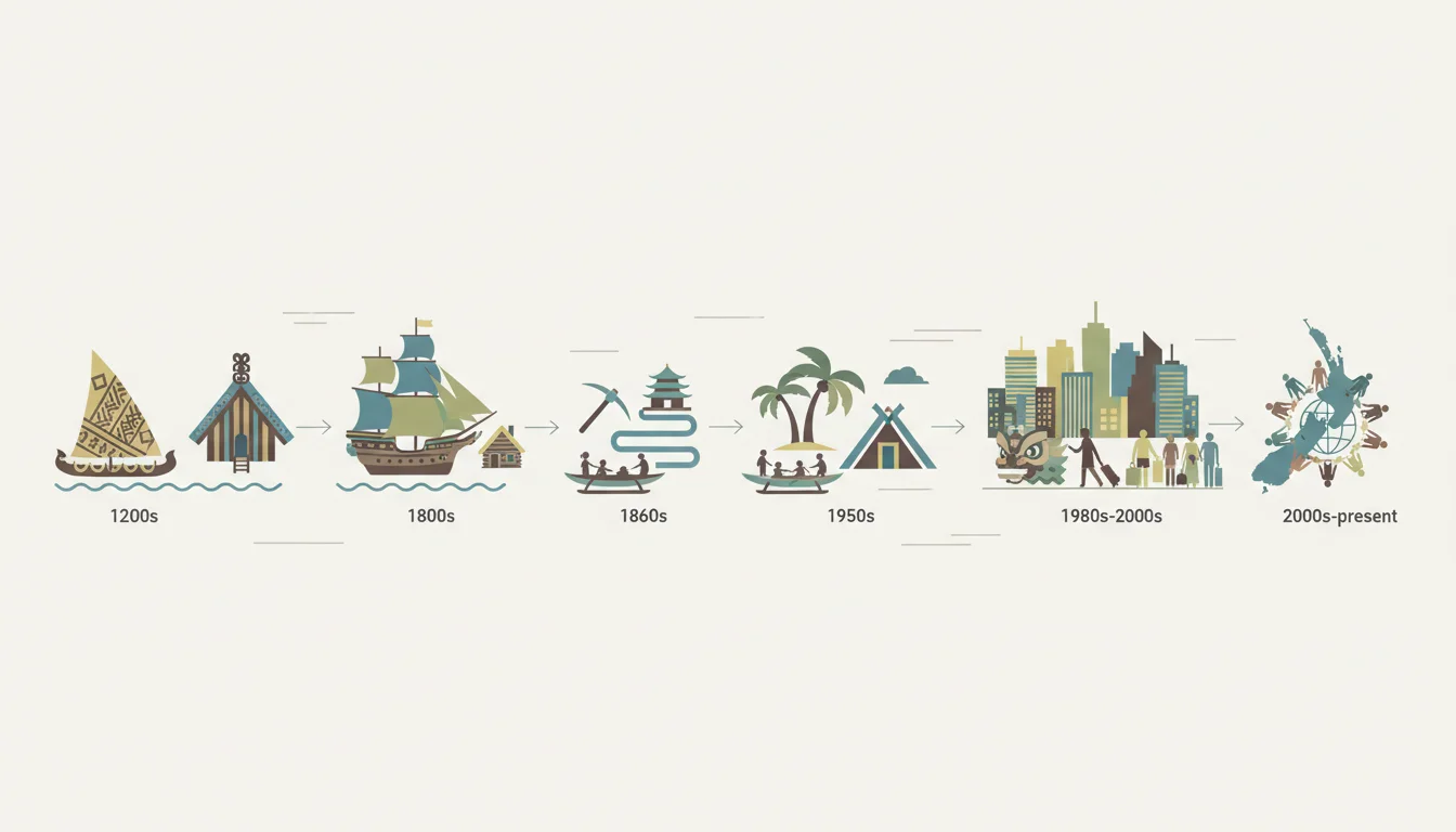 Migration to Aotearoa Timeline