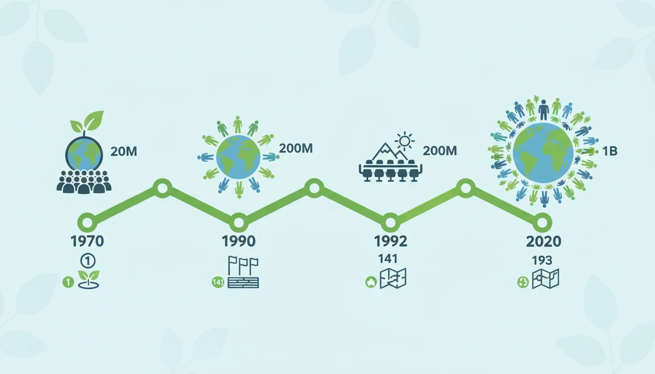 Earth Day Timeline: From Local to Global
