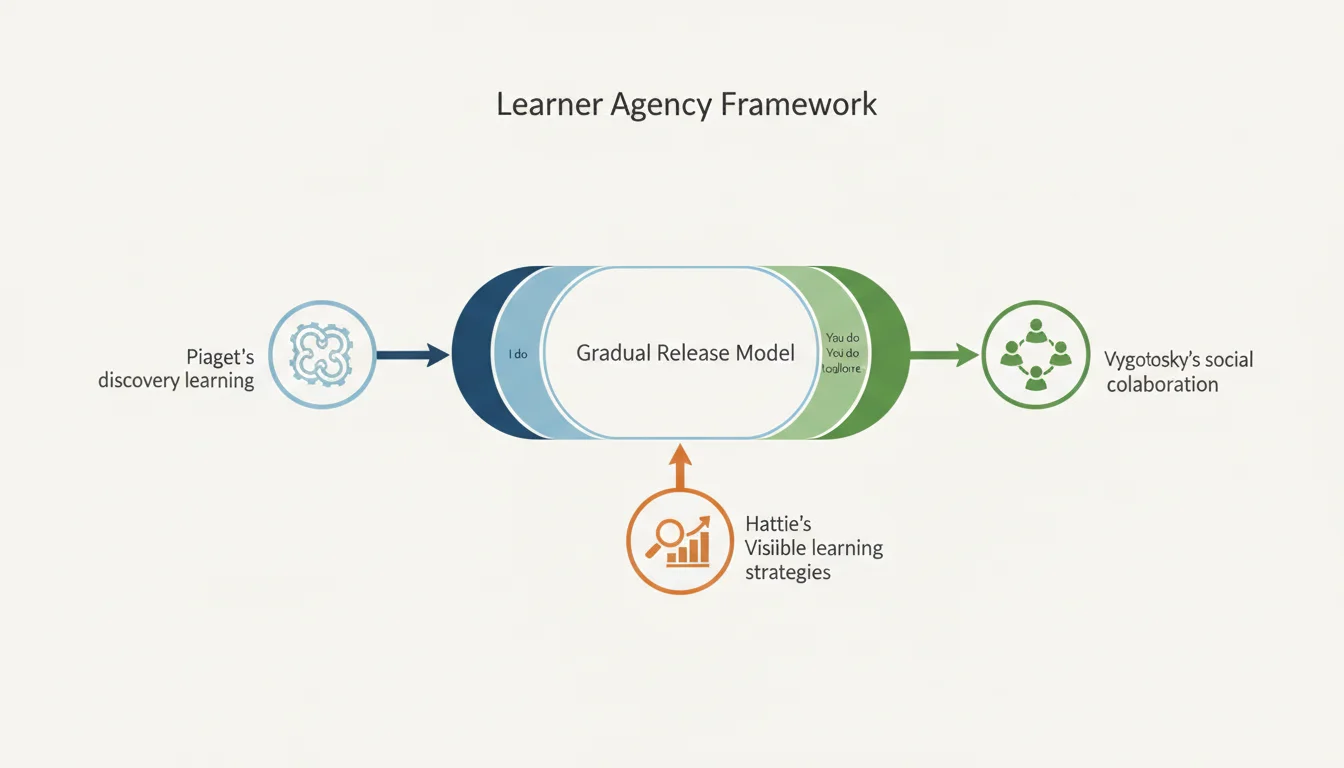 Pedagogical Integration Framework