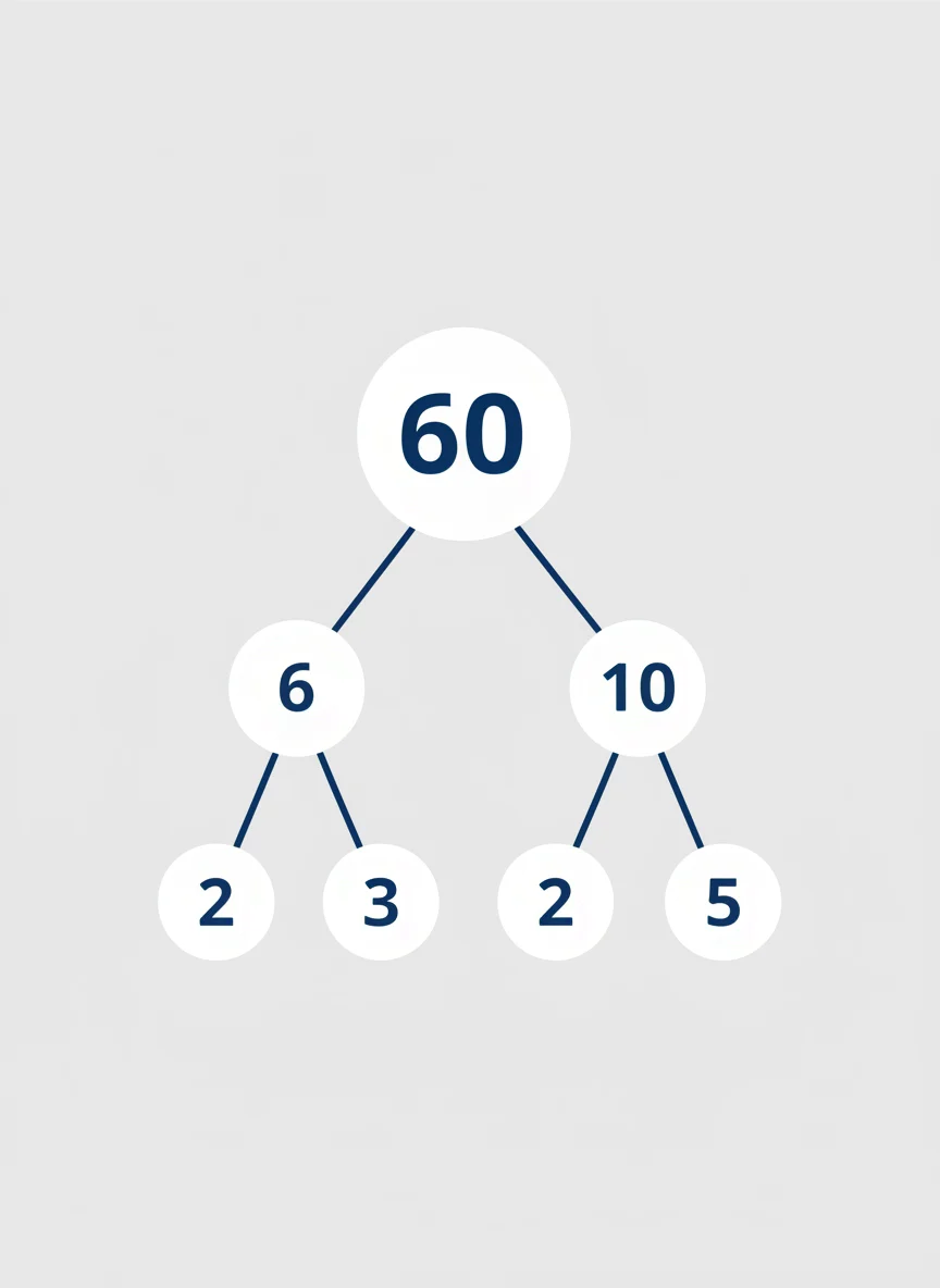 Worked Example: Factor Tree for 60