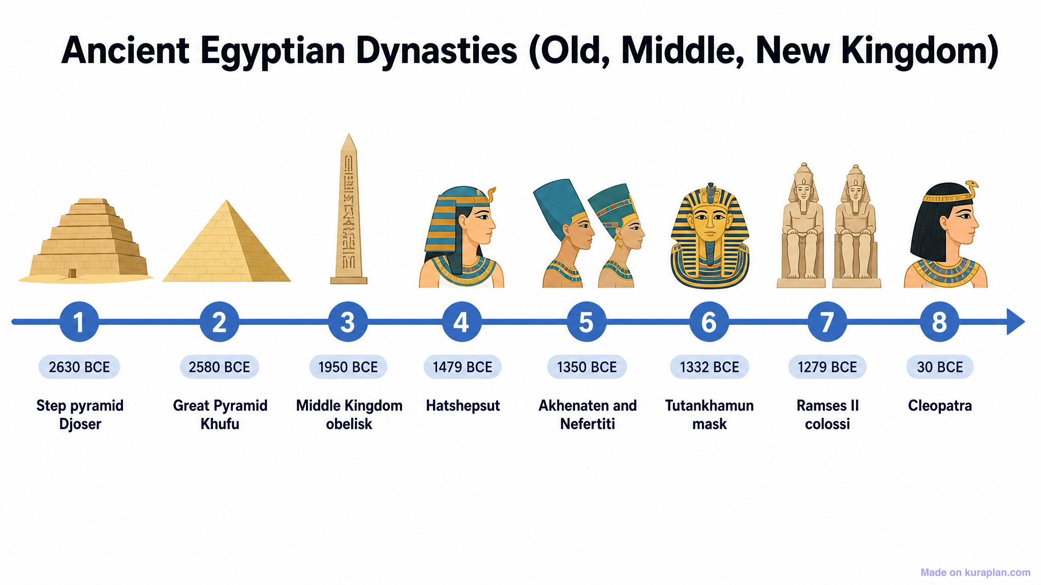 Ancient Egyptian Dynasties (Old, Middle, New Kingdom) Timeline — Free ...