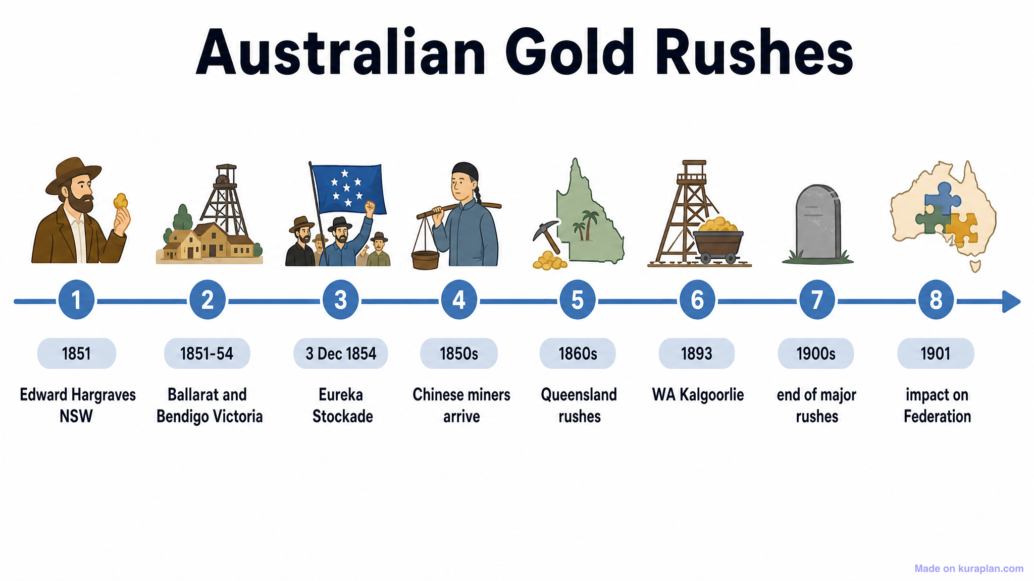 Proxago Rushes Australian Gold Rushes Timeline — Free Printable Clipart for Teachers ...