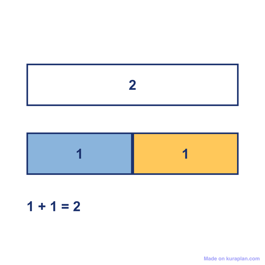Bar Model — 1 + 1 = 2