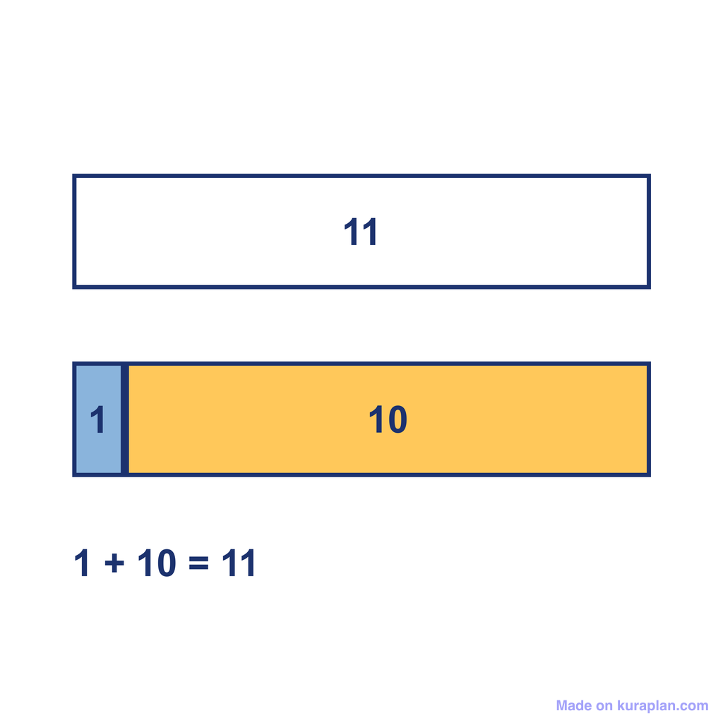 Bar Model — 1 + 10 = 11