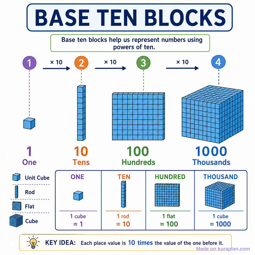 Base Ten Blocks (detailed) — Free Printable Clipart for Teachers | Kuraplan