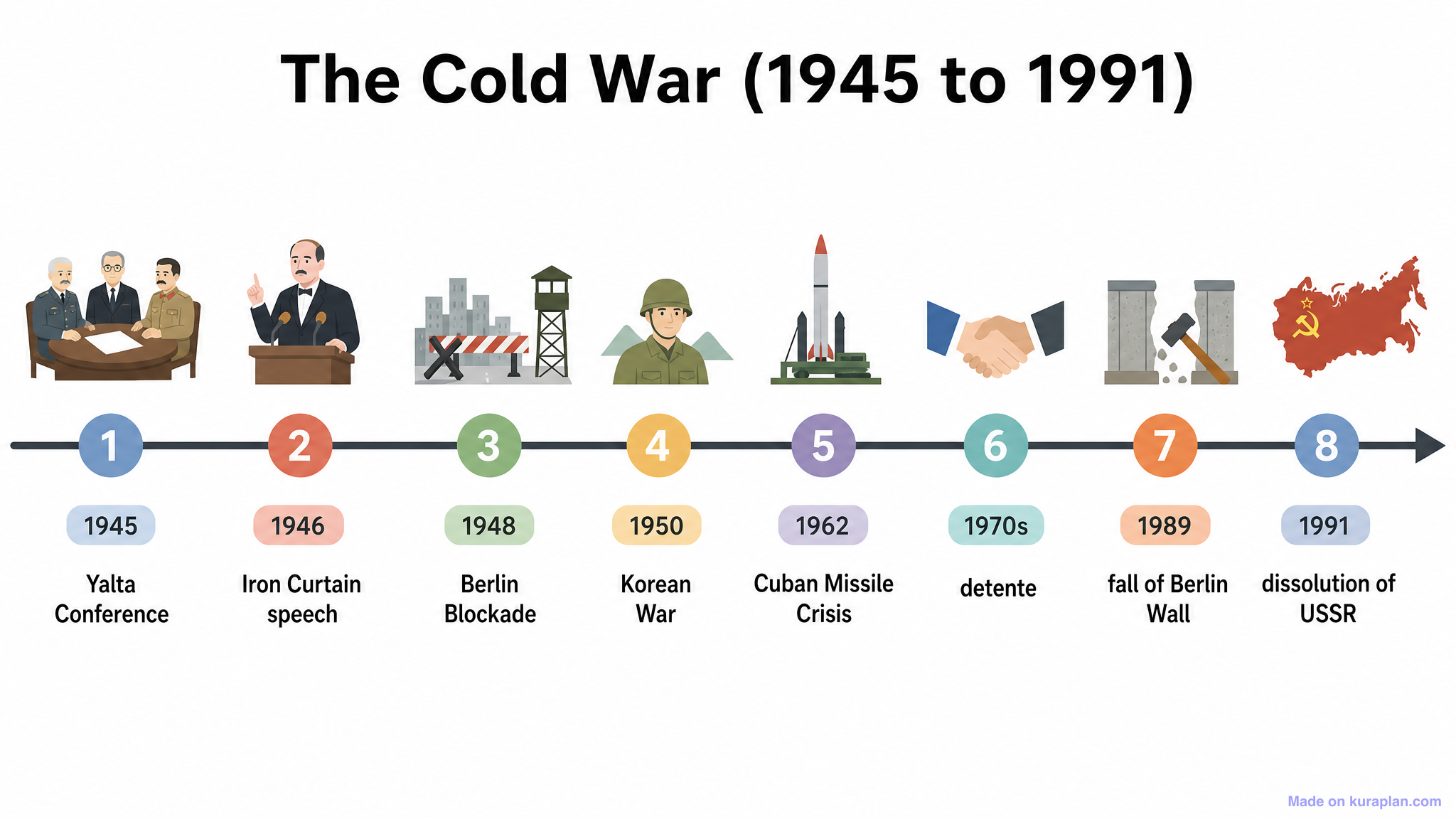 The Cold War (1945 to 1991) Timeline — Free Printable Clipart for