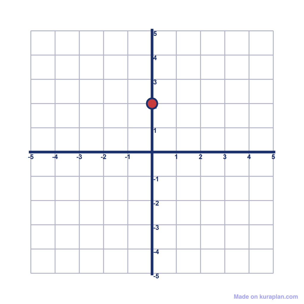 Coordinate Grid — (0, 2)