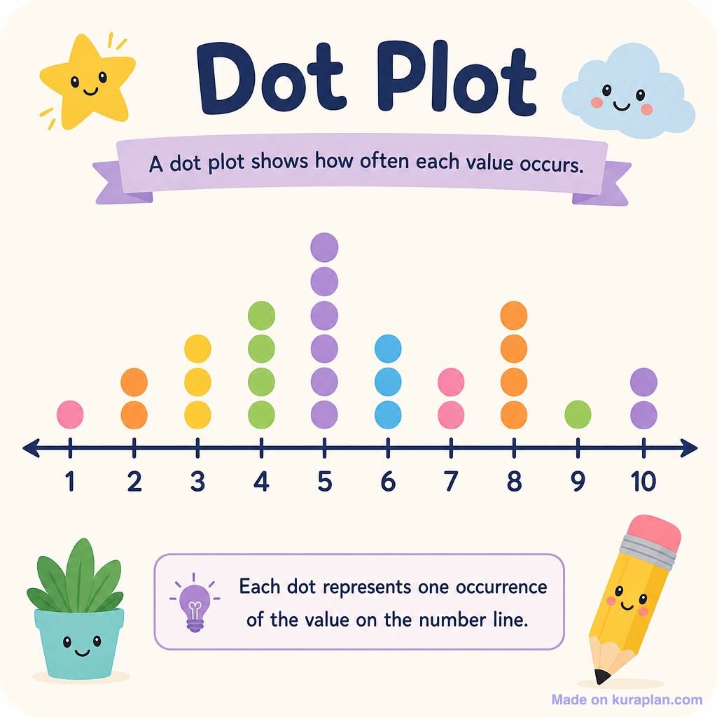 Dot plot / line plot — Free Printable Diagram for Teachers | Kuraplan