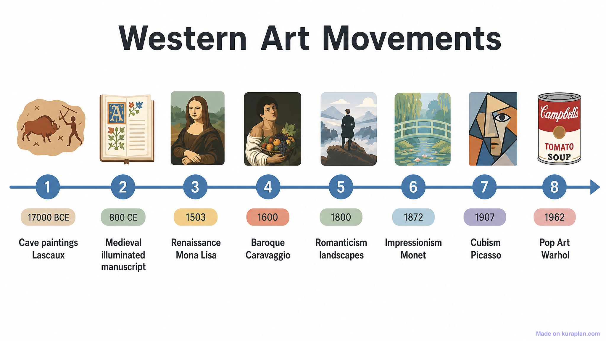 Western Art Movements Timeline — Free Printable Clipart for Teachers ...
