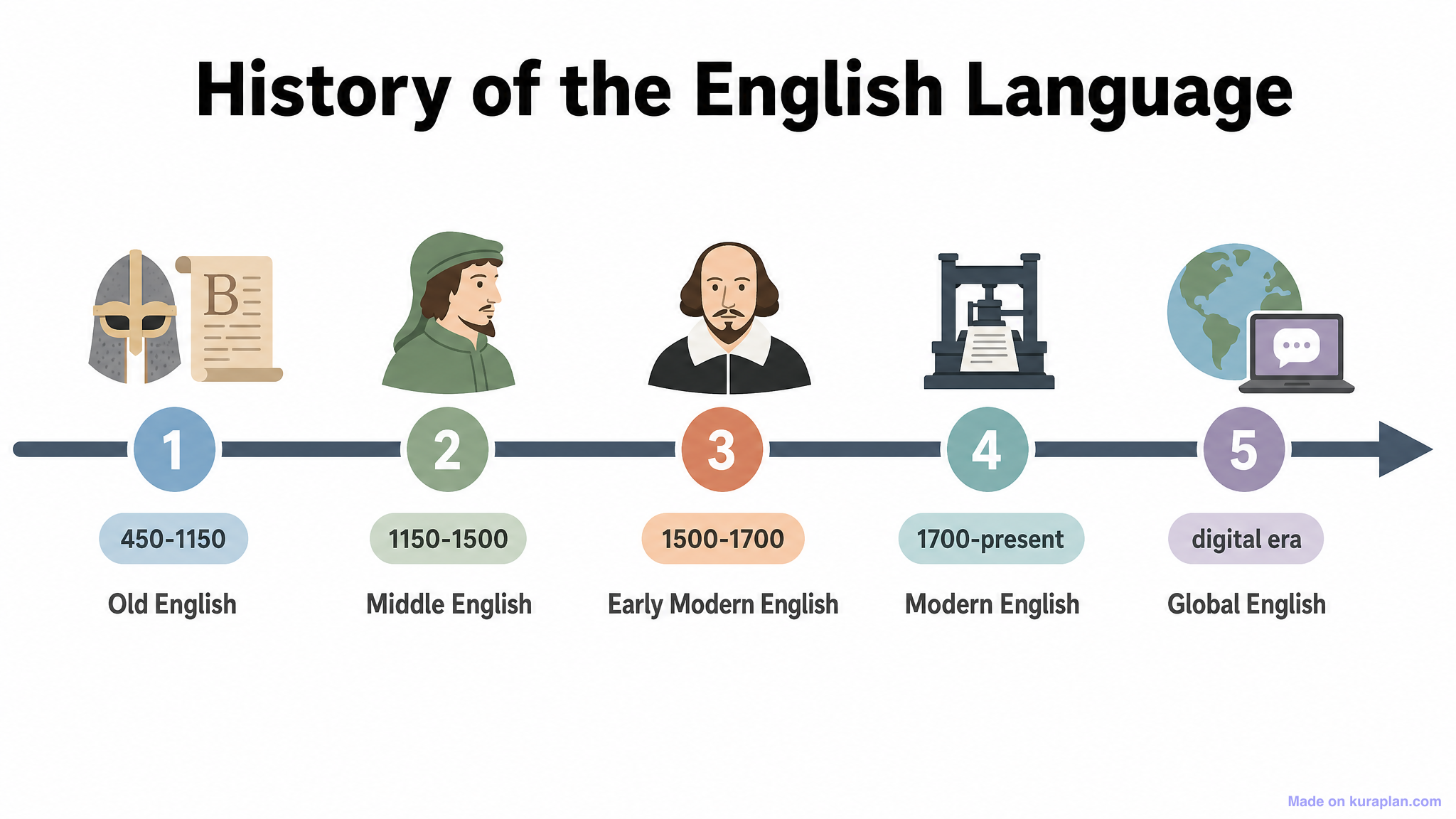 History of the English Language Timeline — Free Printable Clipart for ...