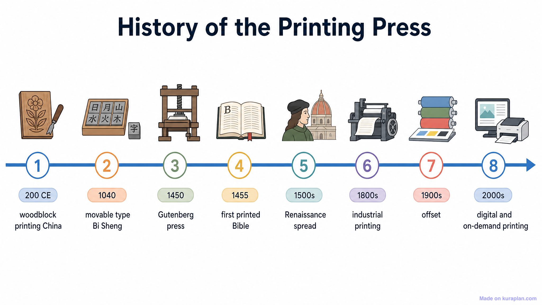 History of the Printing Press Timeline — Free Printable Clipart for ...