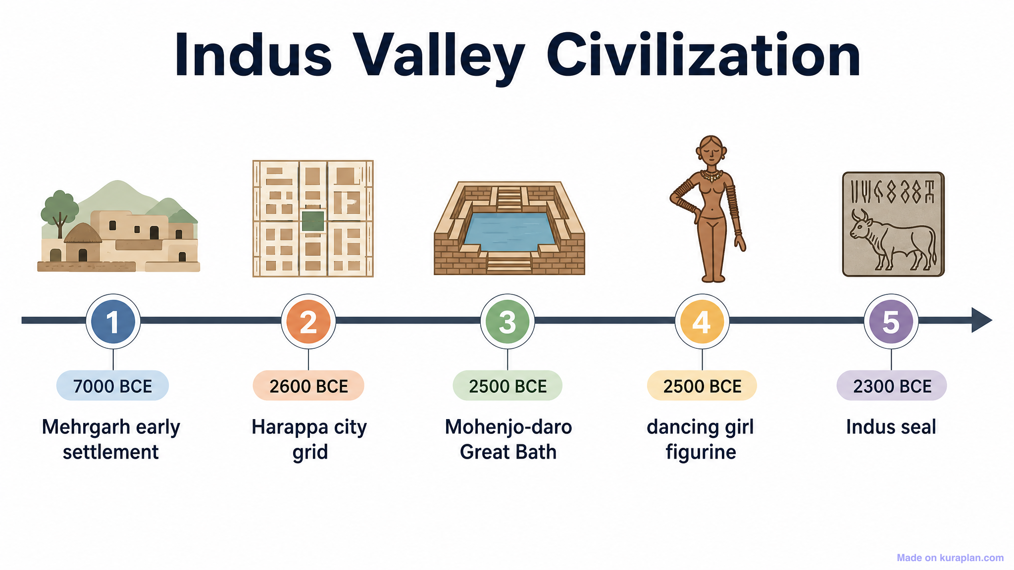 Indus Time Scale Indus Valley Civilization Timeline — Free Printable Clipart for ...