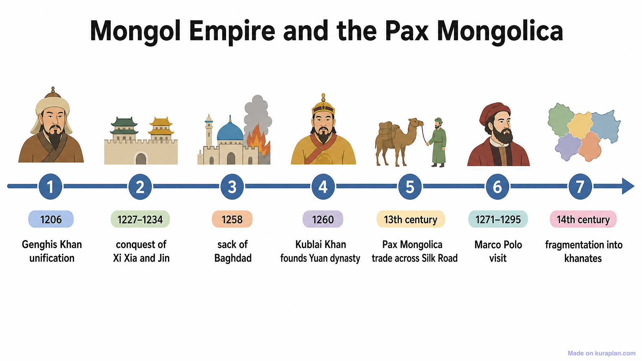 Mongol Empire and the Pax Mongolica Timeline — Free Printable Clipart