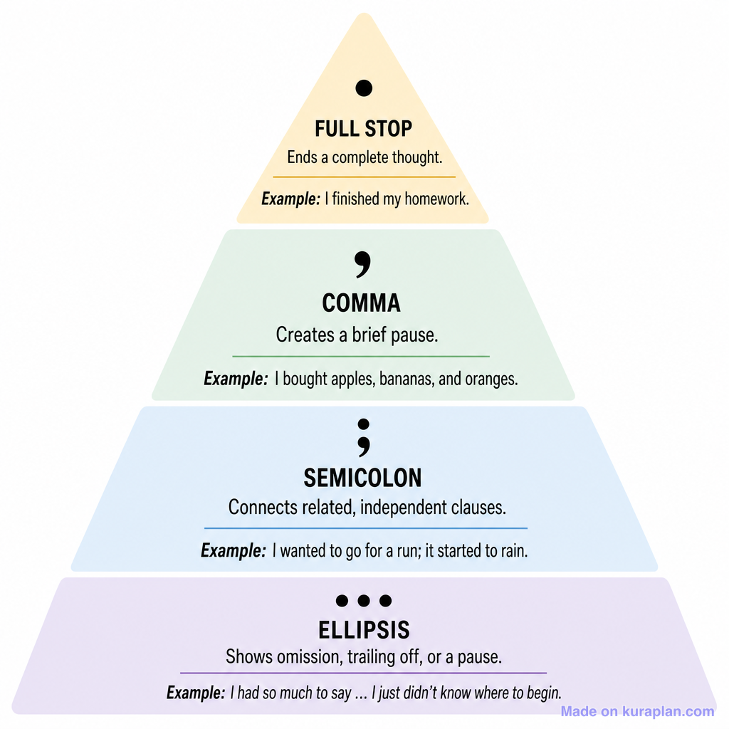 Punctuation Pyramid Poster