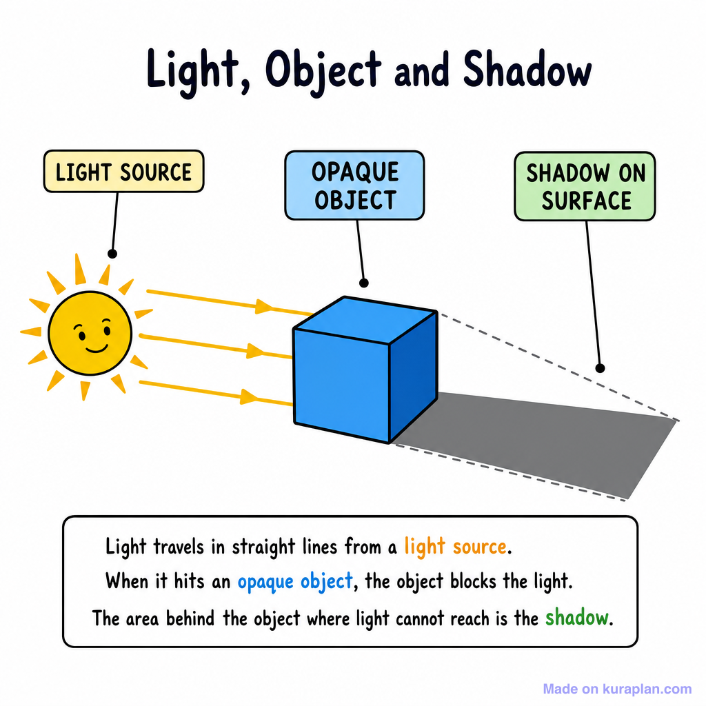 Shadow Formation Diagram — Free Printable Diagram for Teachers | Kuraplan