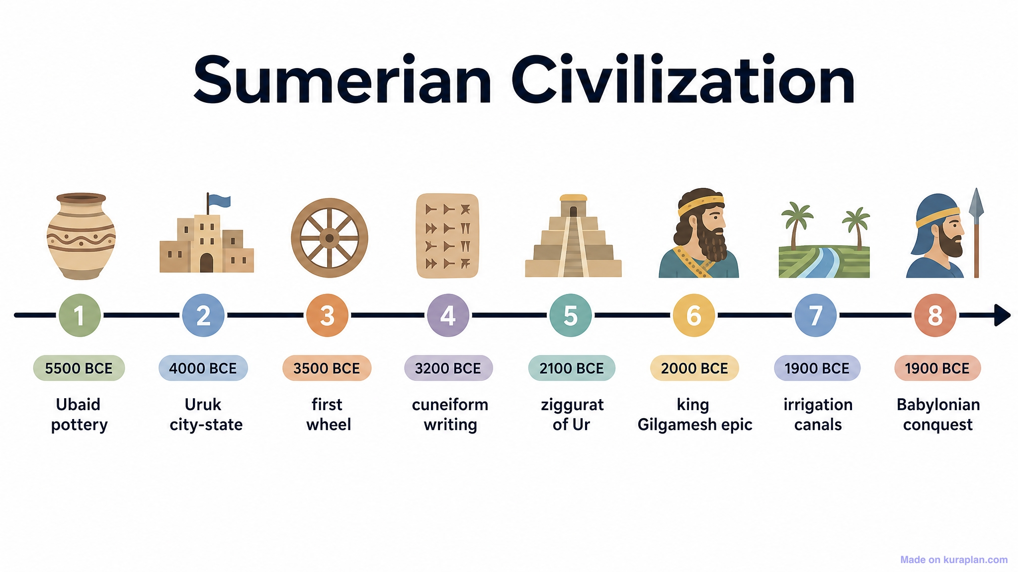 Sumerian Civilization Introduction Sumerian Civilization Timeline — Free Printable Clipart for Teachers ...