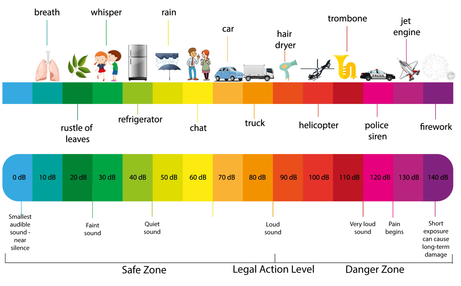 Safe Sound Levels
