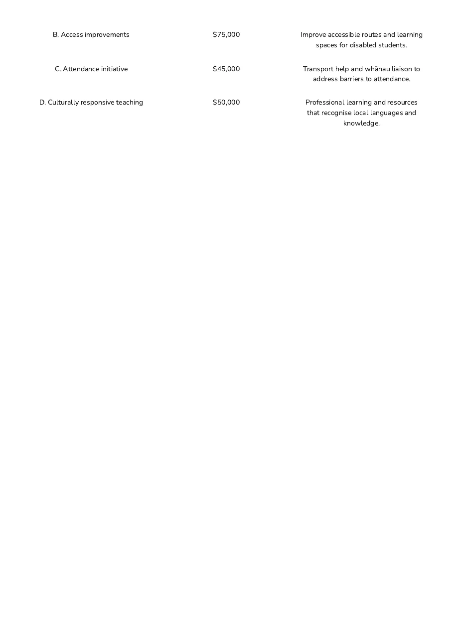 Educational Policy and Support, page 2 of 2: B. Access improvements $75,000 Improve accessible routes and learning